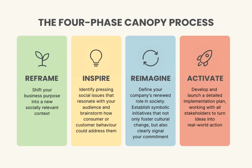 Infographic titled 'The Four-Phase Canopy Process' with four colored vertical boxes labeled: REFRAME (green, with a sprouting plant icon), INSPIRE (yellow, with a lightbulb icon), REIMAGINE (blue, with a circular arrow icon), and ACTIVATE (red, with a rocket icon). Each box contains a brief description of the phase. REFRAME: Shift your business purpose into a new socially relevant context. INSPIRE: Identify pressing social issues that resonate with your audience and brainstorm how consumer or customer behavior could address them. REIMAGINE: Define your company's renewed role in society and establish symbolic initiatives that foster cultural change and signal your commitment. ACTIVATE: Develop and launch a detailed implementation plan, working with stakeholders to turn ideas into real-world action.